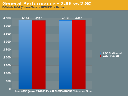 General Performance - 2.8E vs 2.8C 